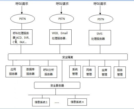 呼叫中心系統(tǒng)平臺架構圖