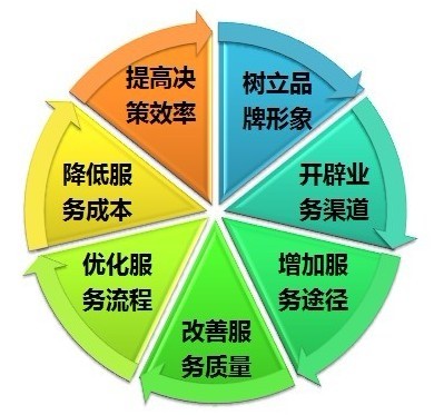 全渠道回呼增強(qiáng)客戶(hù)體驗(yàn)